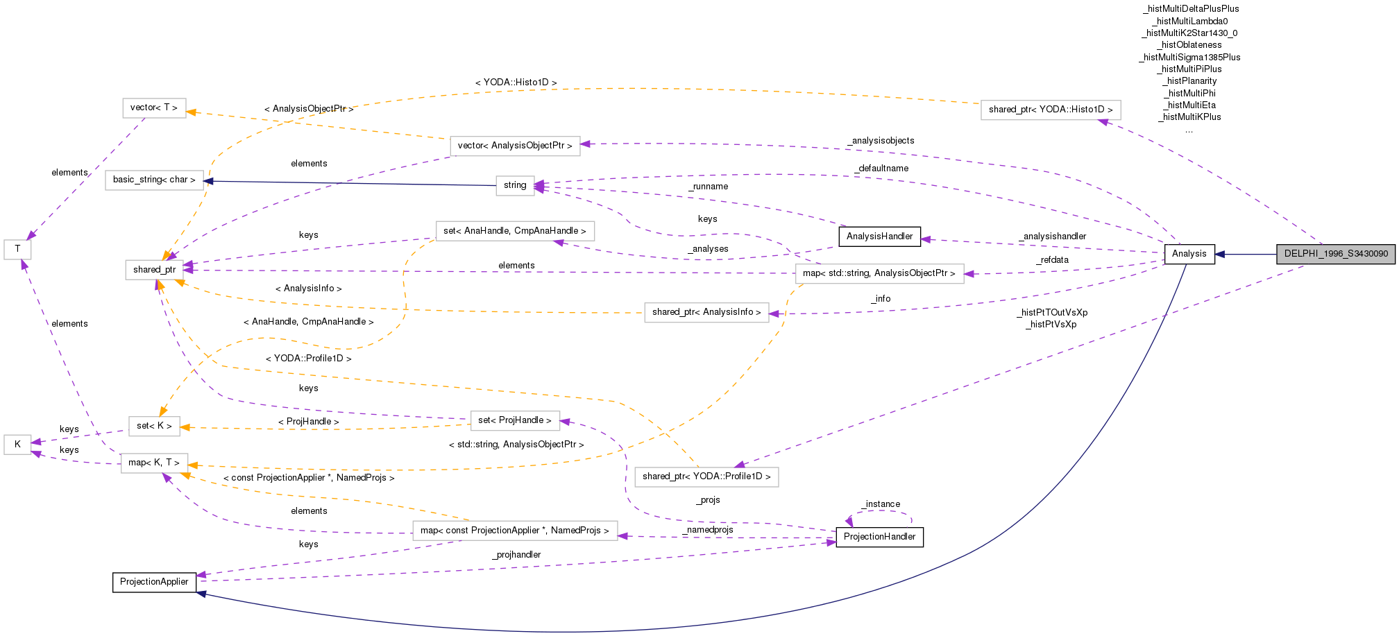 Collaboration graph