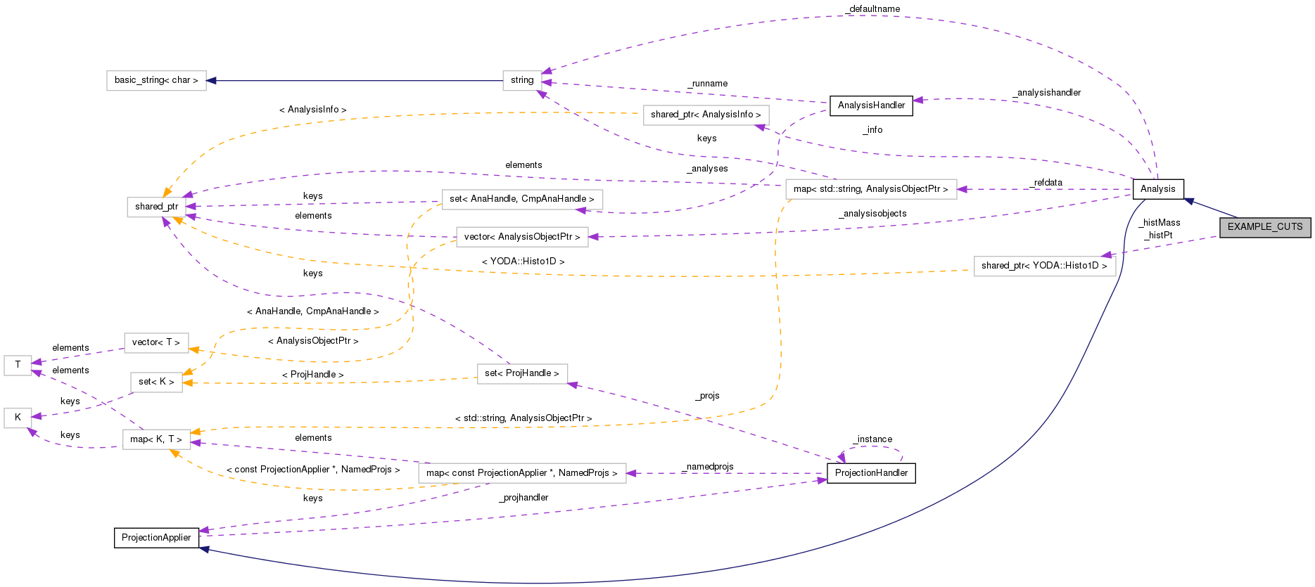 Collaboration graph