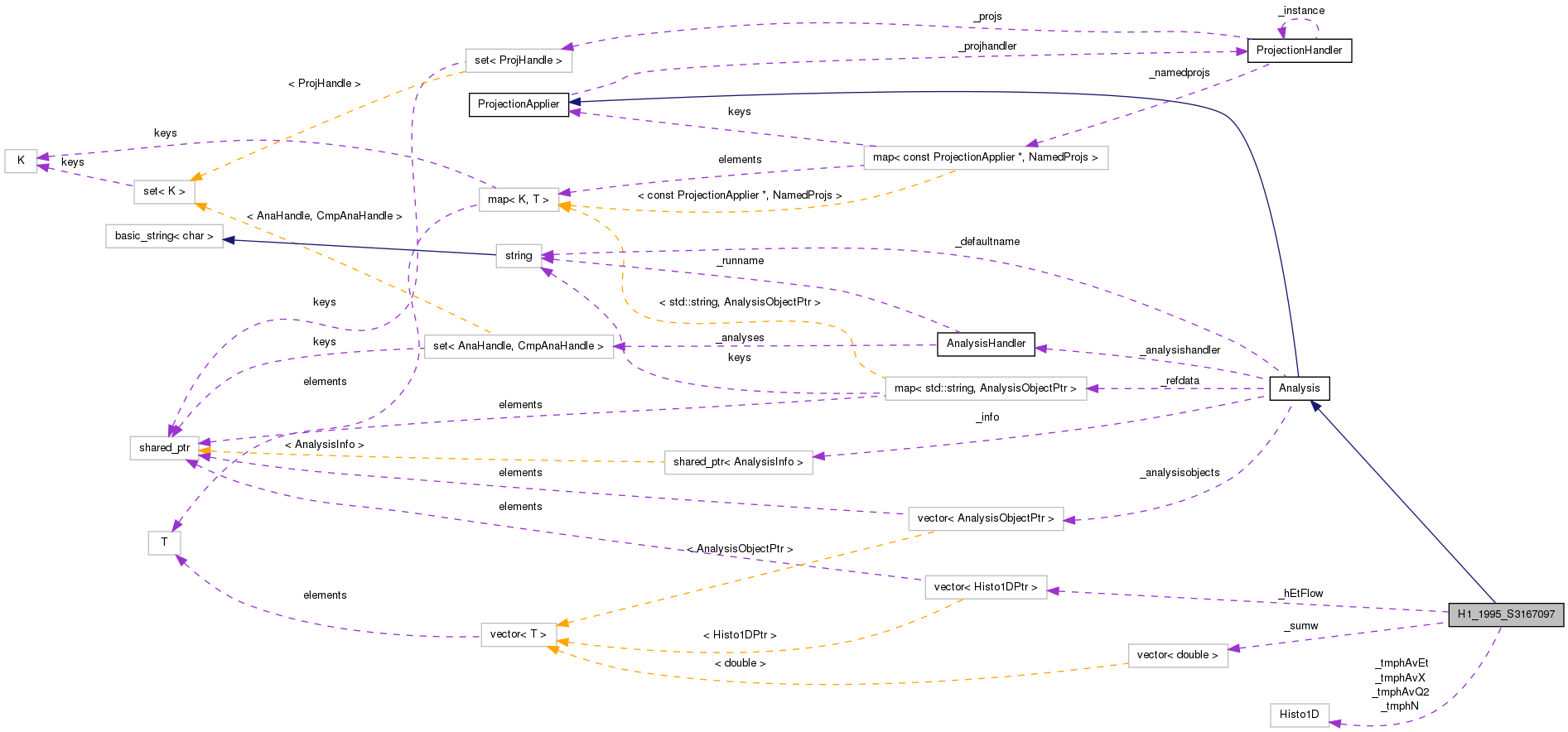 Collaboration graph