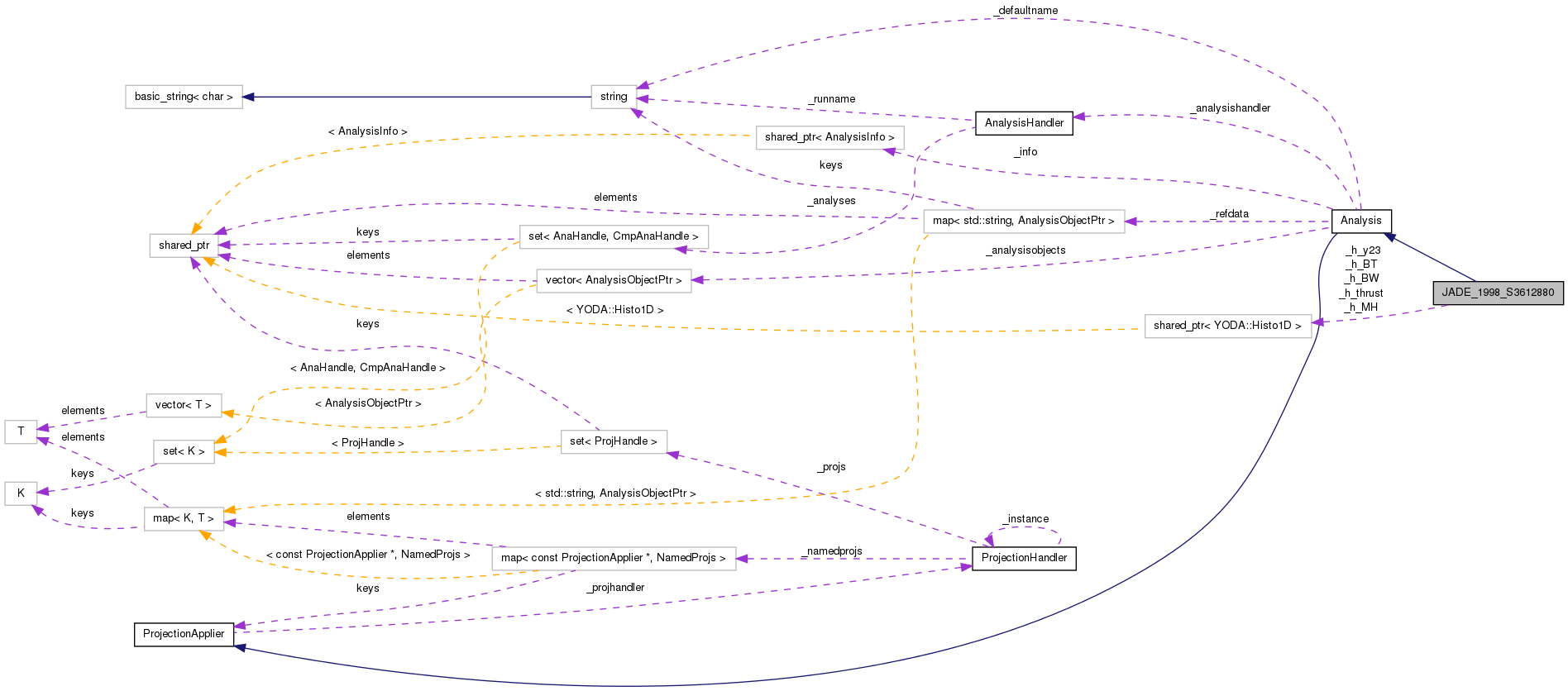 Collaboration graph