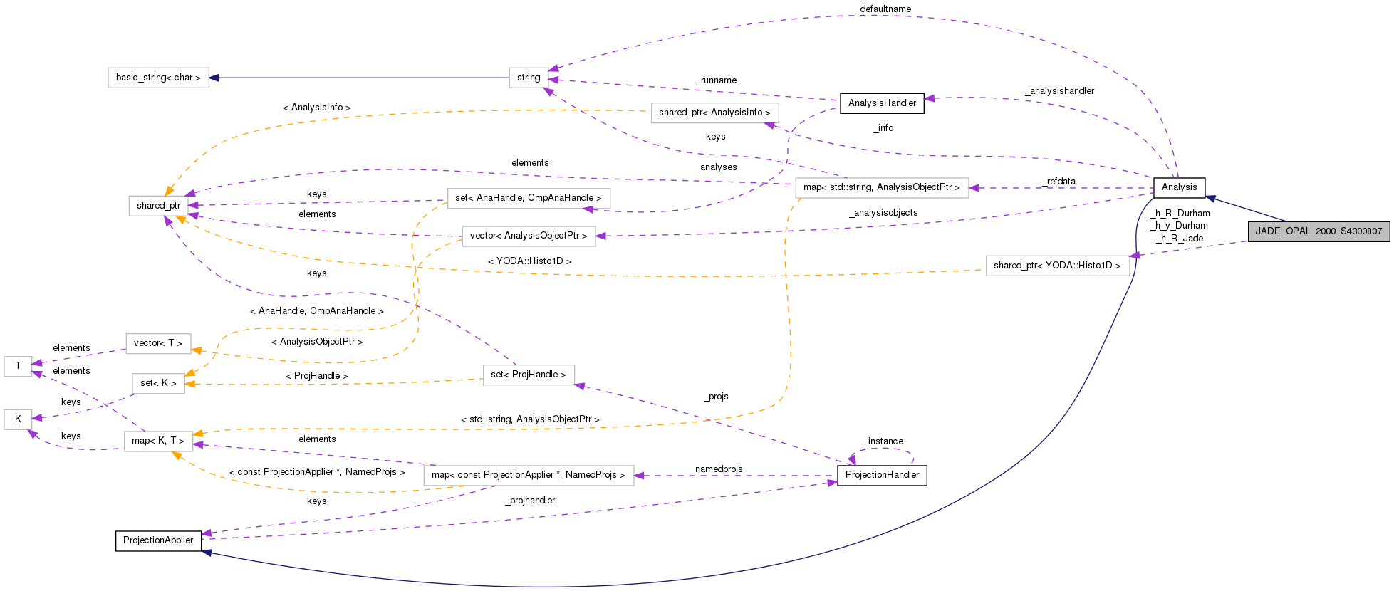 Collaboration graph