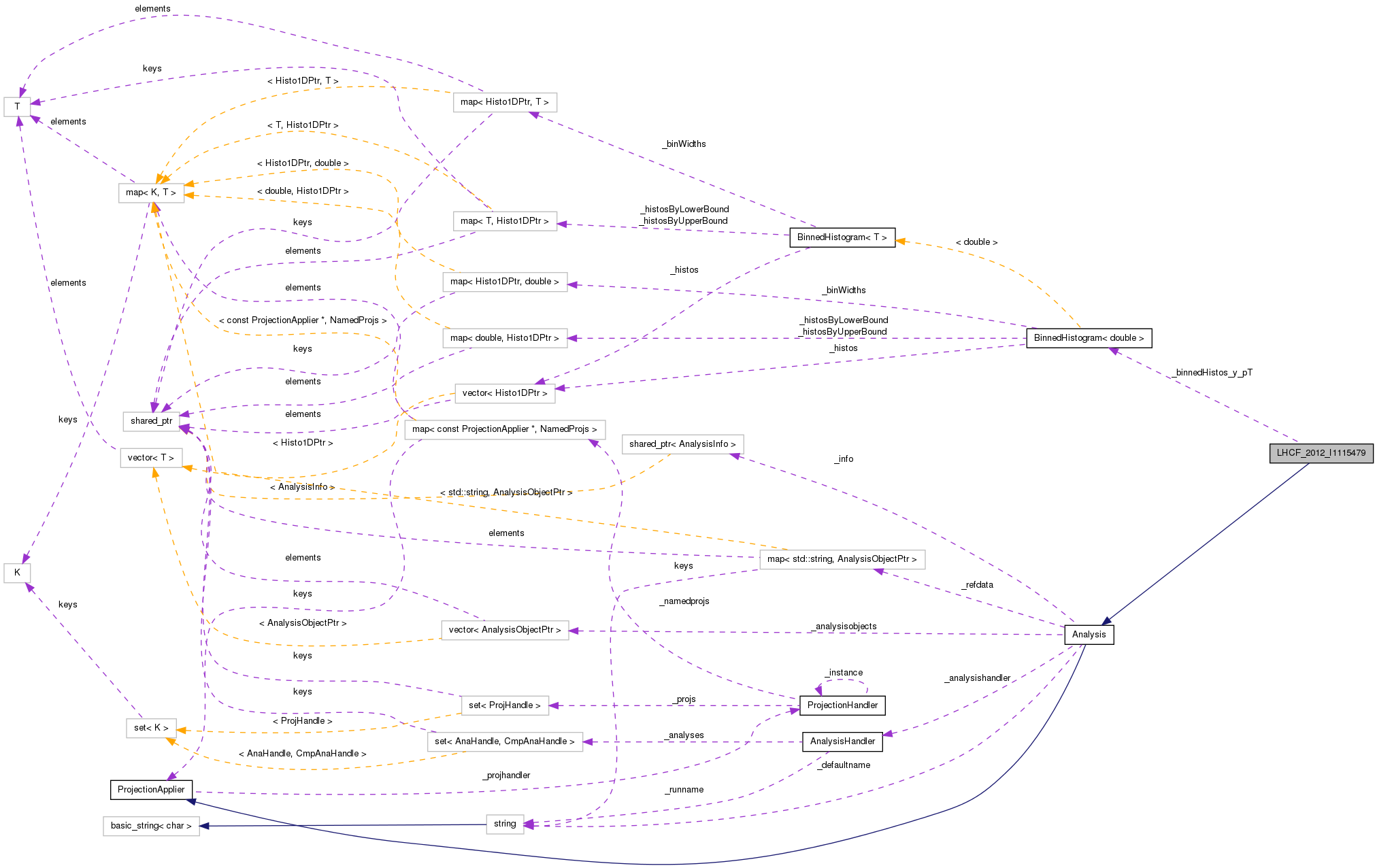 Collaboration graph