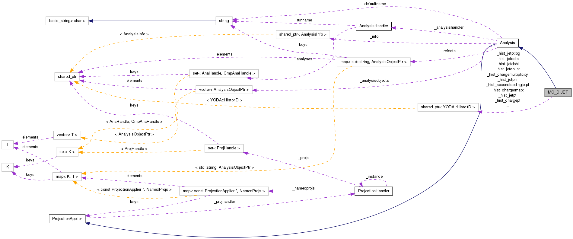 Collaboration graph