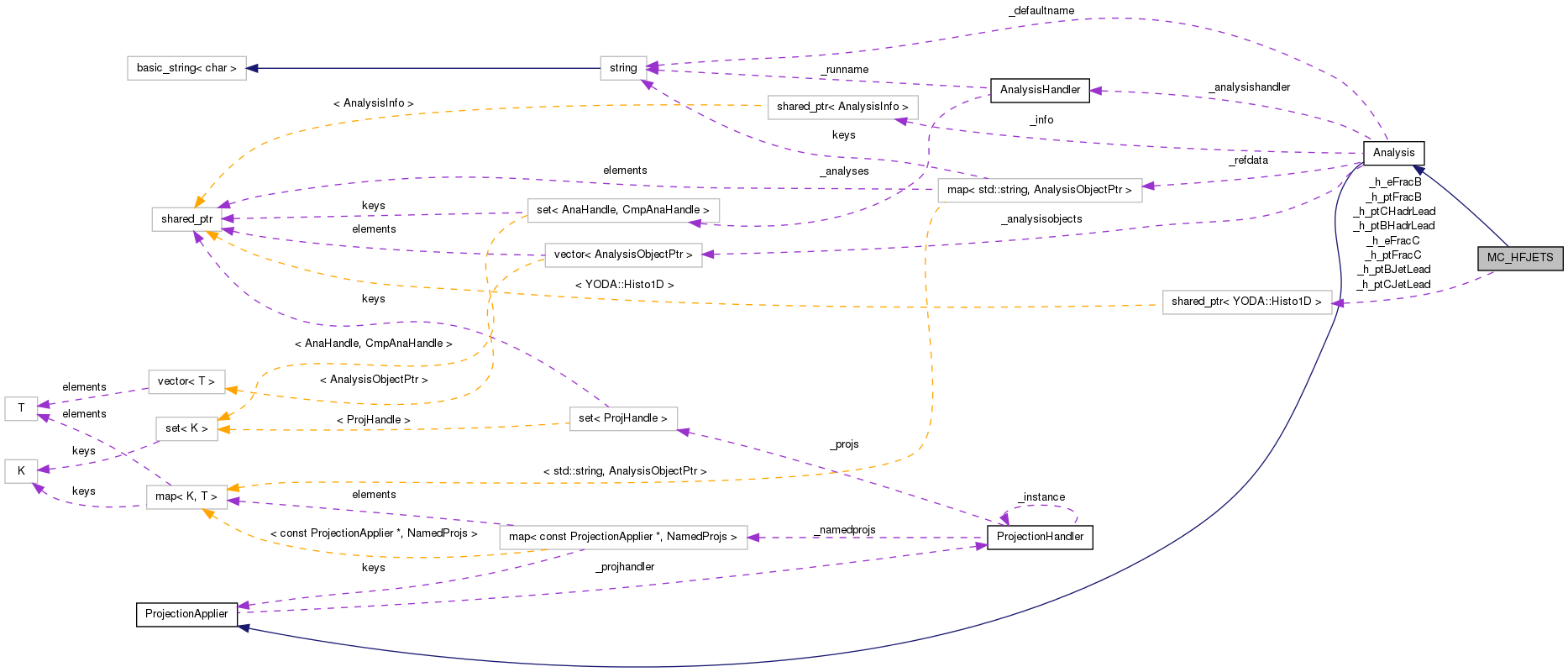 Collaboration graph