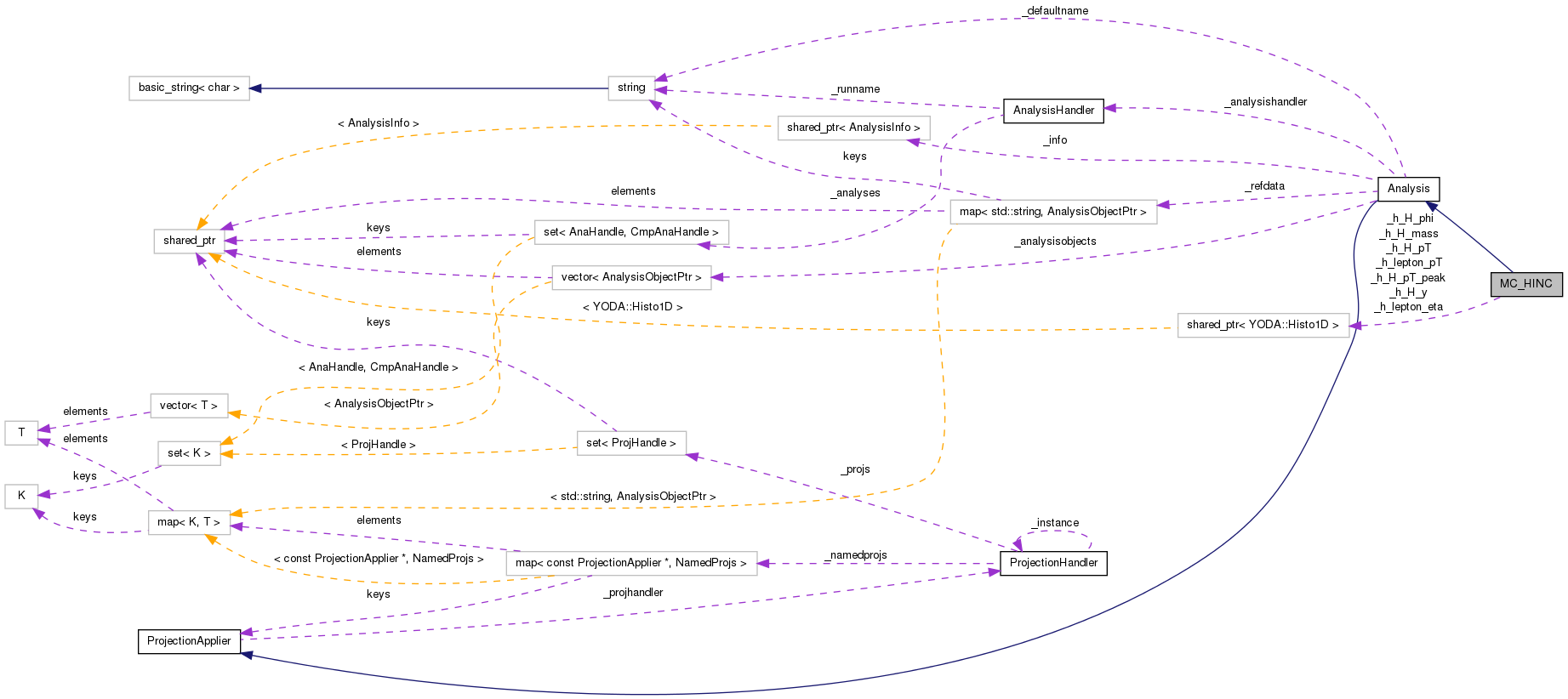 Collaboration graph
