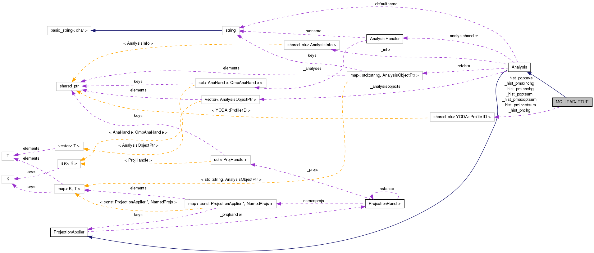 Collaboration graph