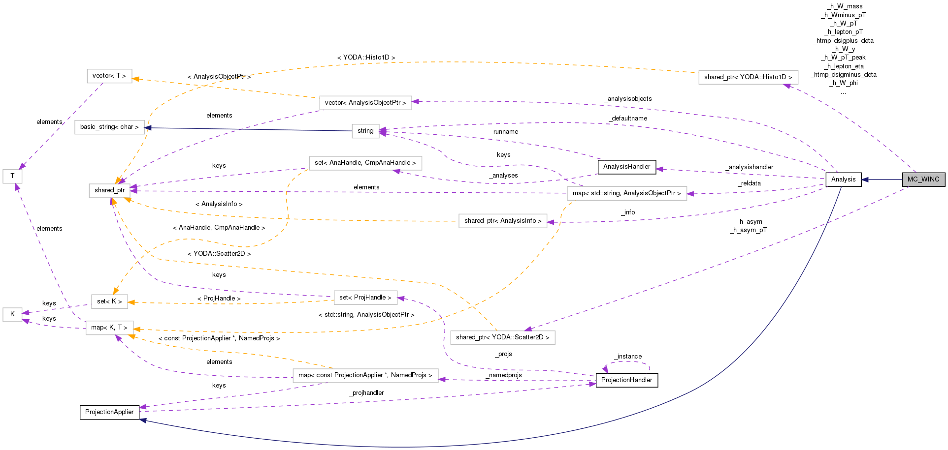 Collaboration graph