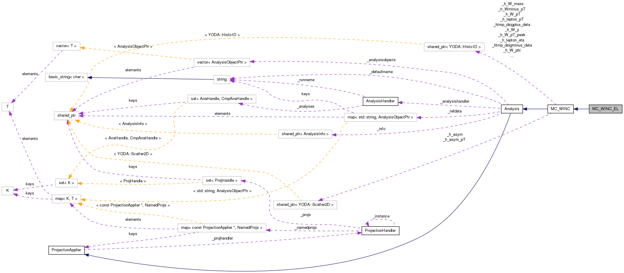 Collaboration graph