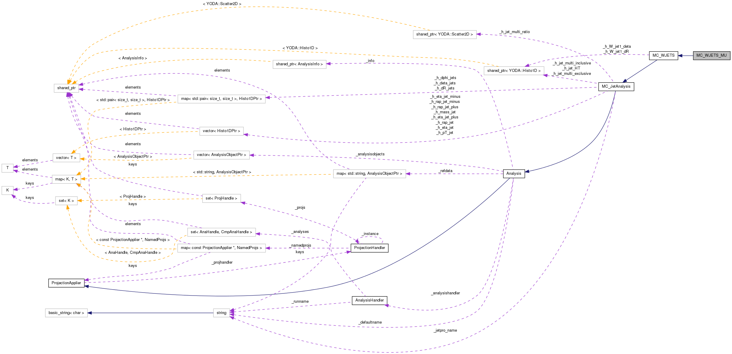 Collaboration graph