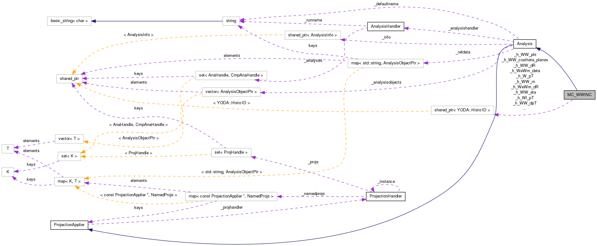 Collaboration graph