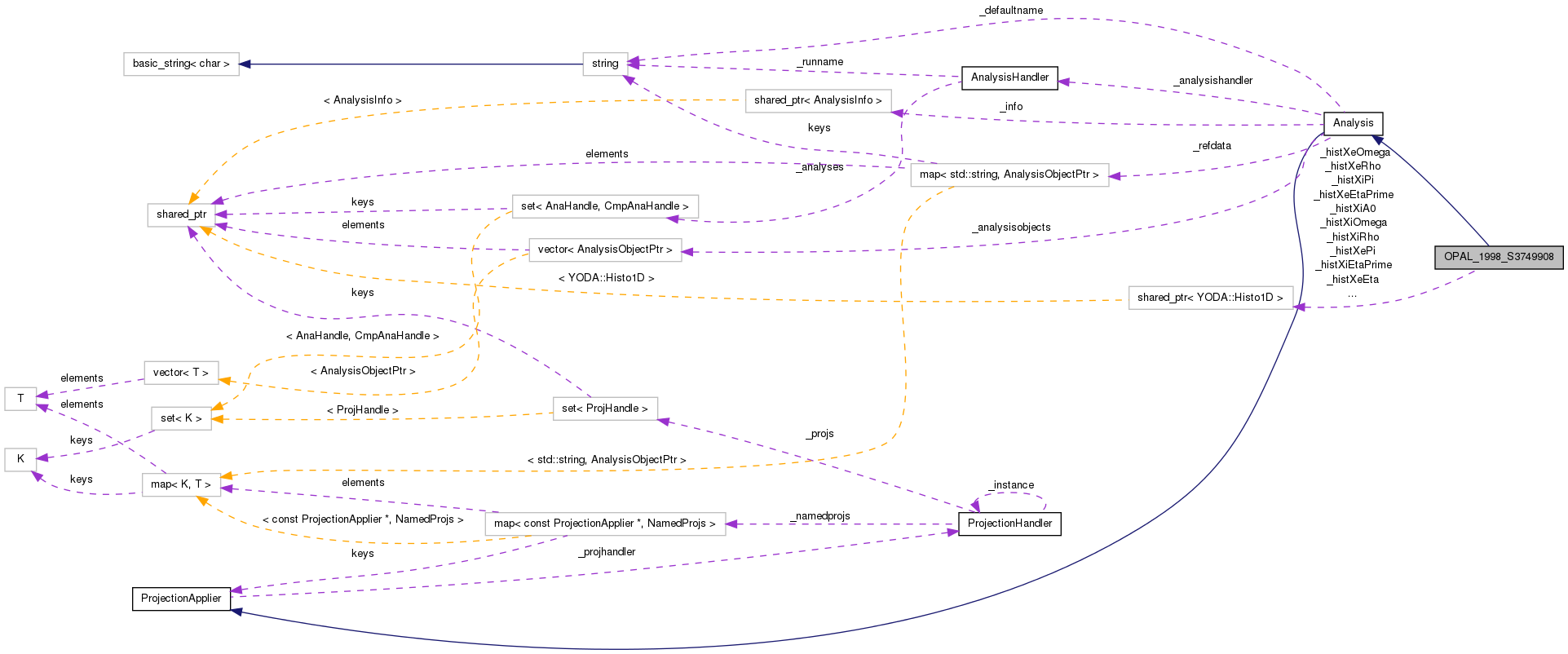 Collaboration graph