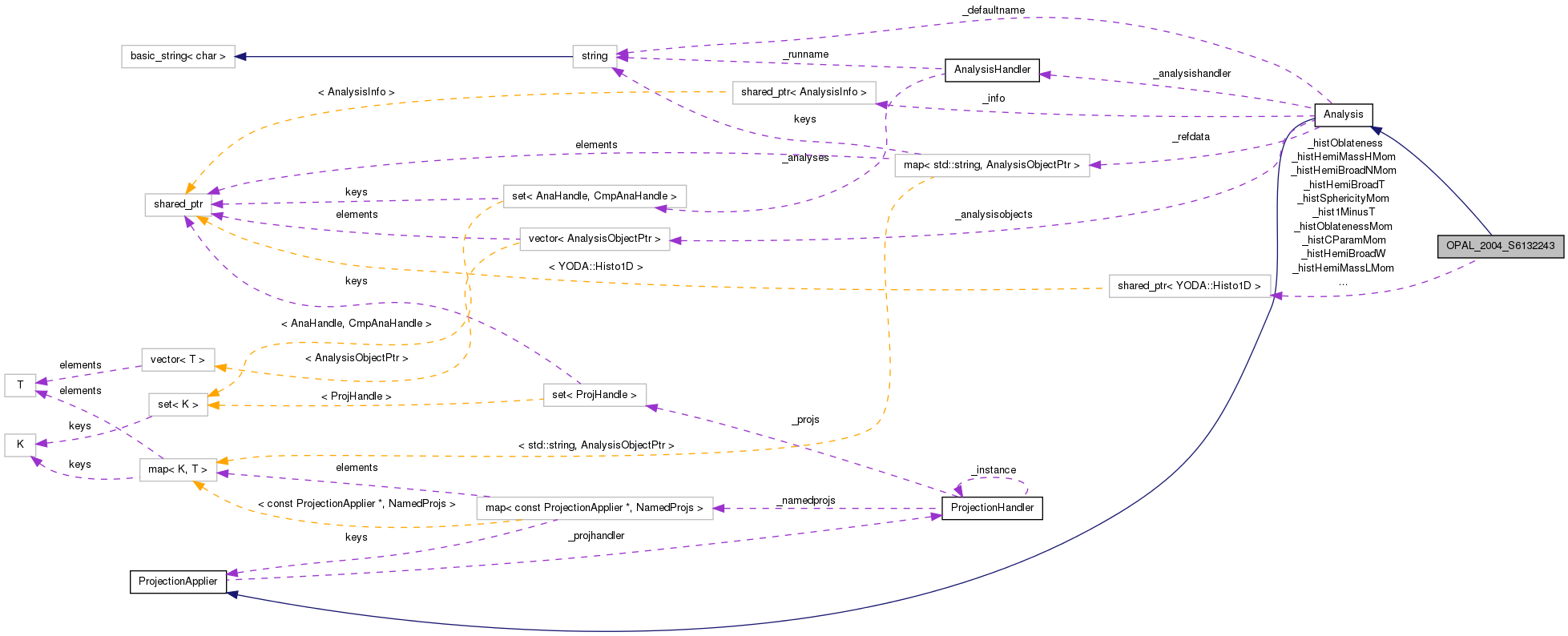 Collaboration graph