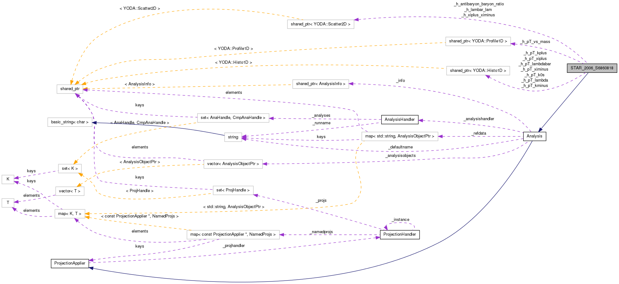 Collaboration graph