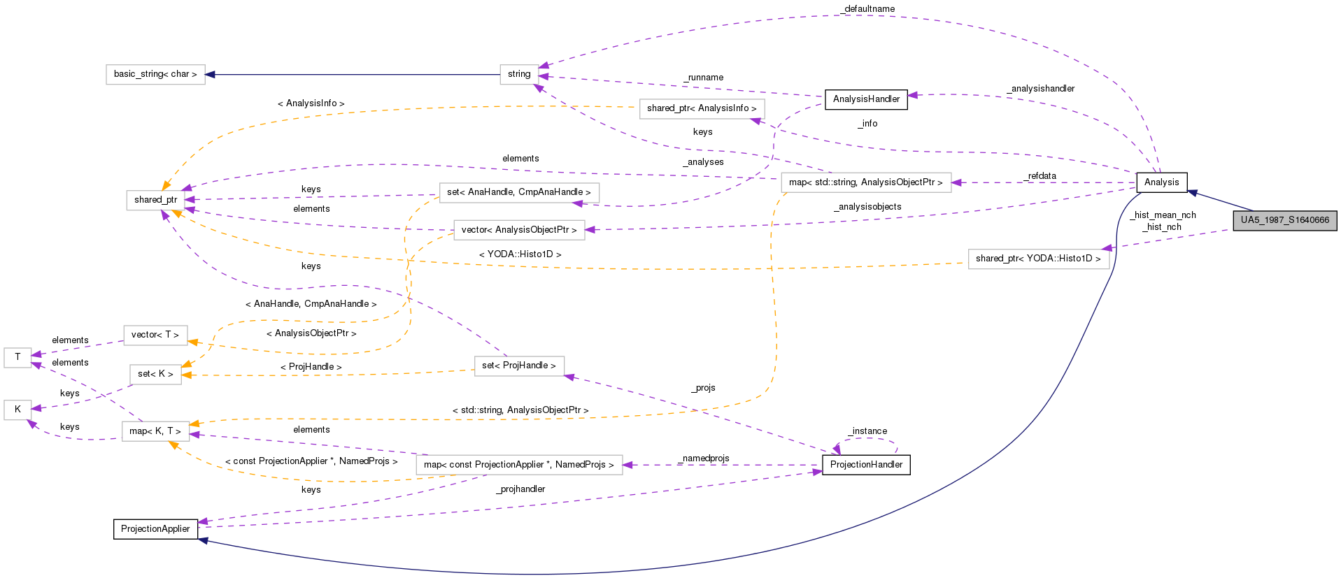 Collaboration graph