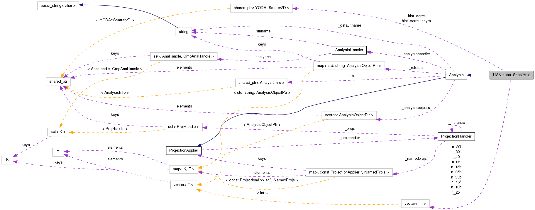 Collaboration graph