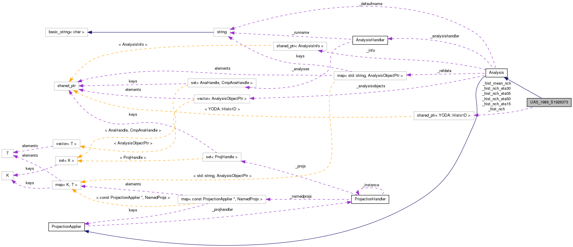 Collaboration graph