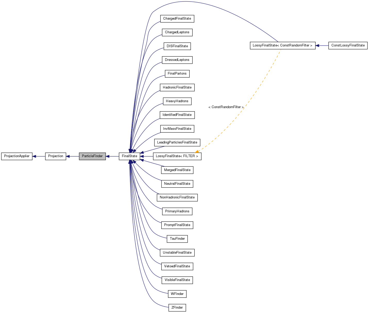 Inheritance graph