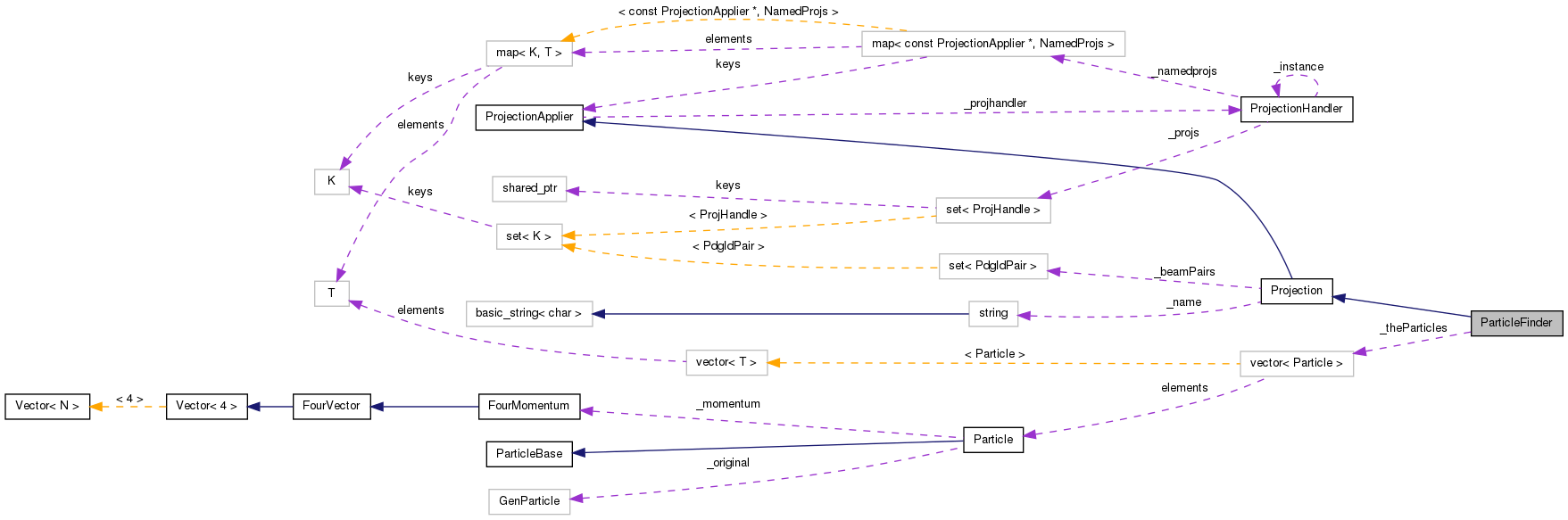 Collaboration graph