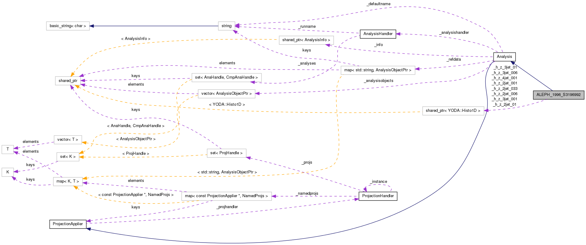 Collaboration graph