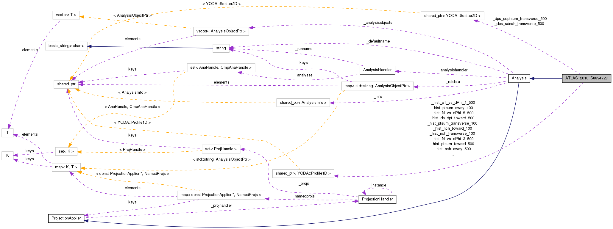 Collaboration graph