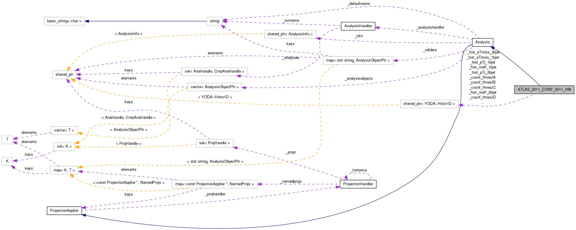 Collaboration graph