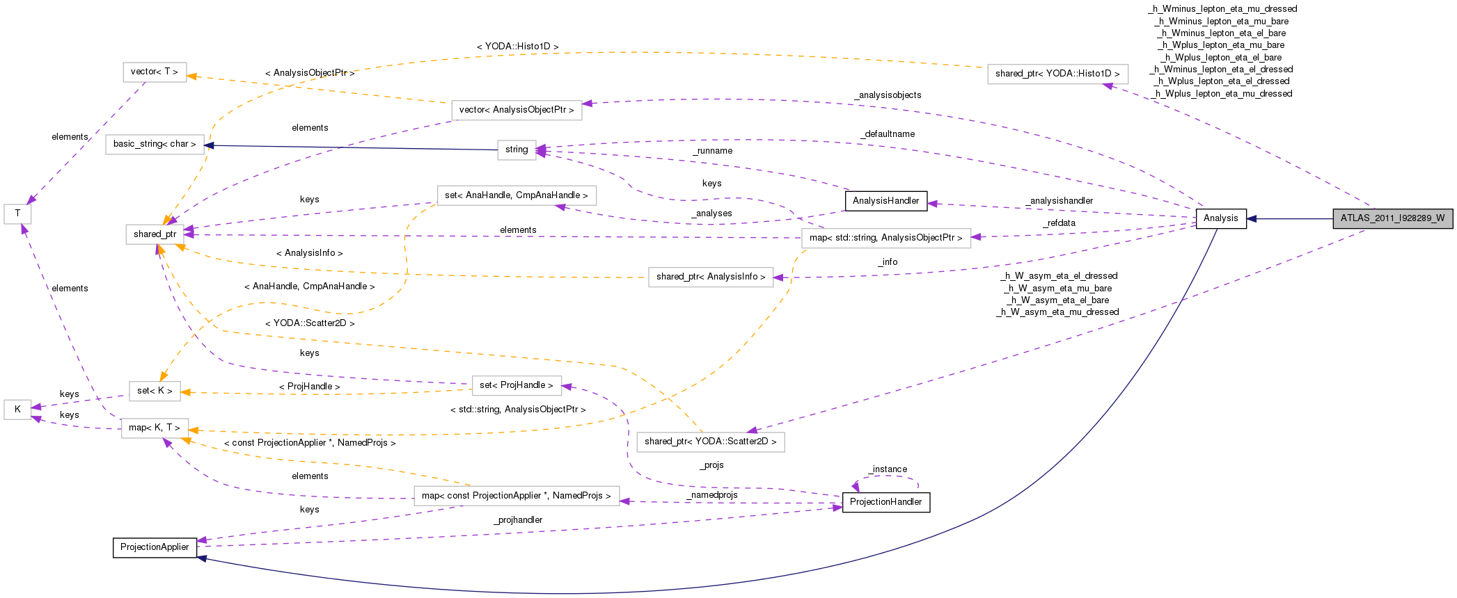 Collaboration graph