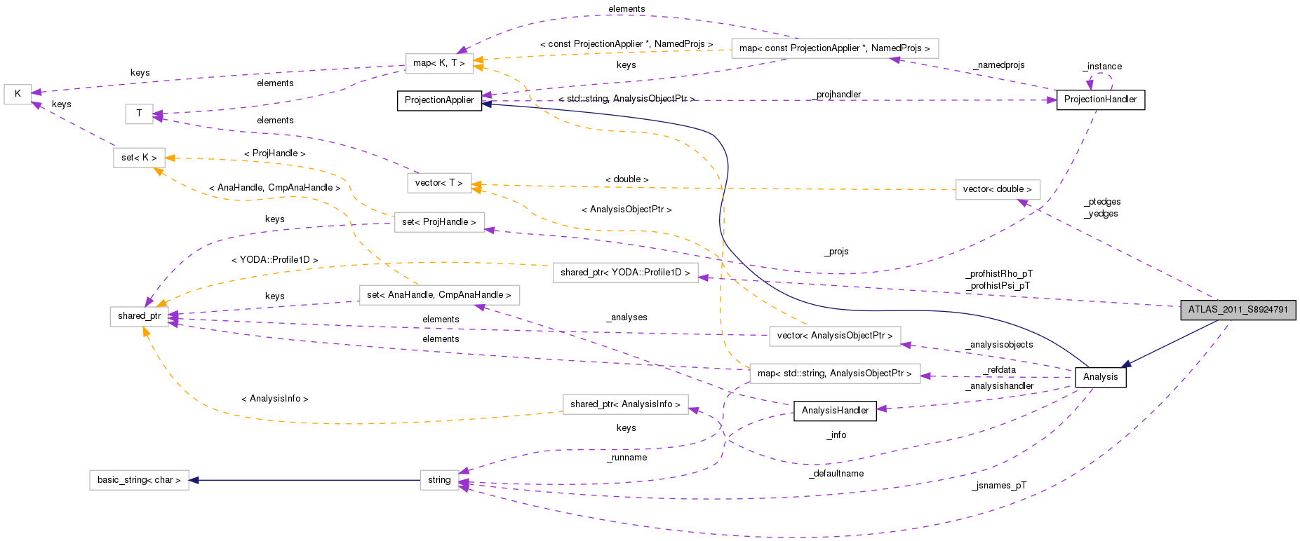 Collaboration graph