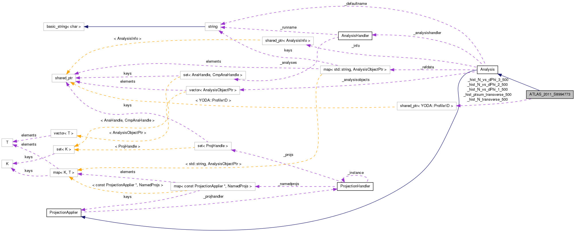 Collaboration graph