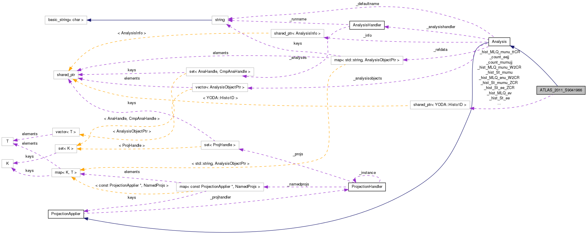Collaboration graph