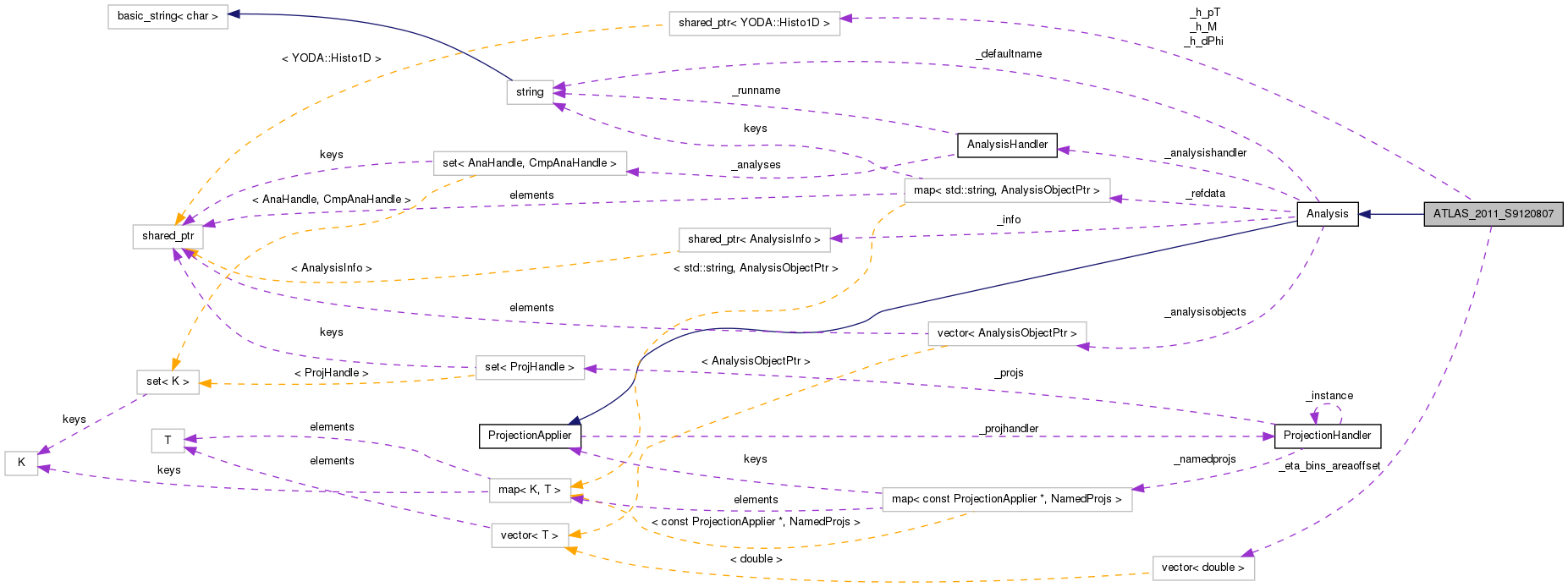 Collaboration graph