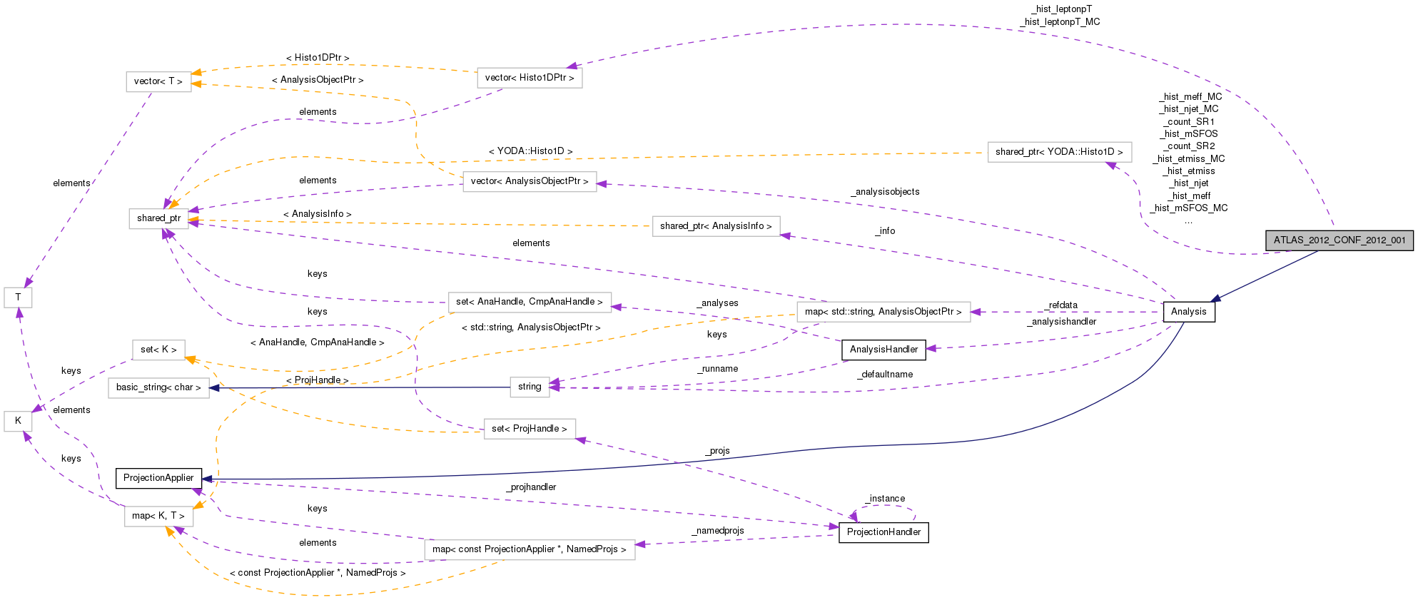 Collaboration graph