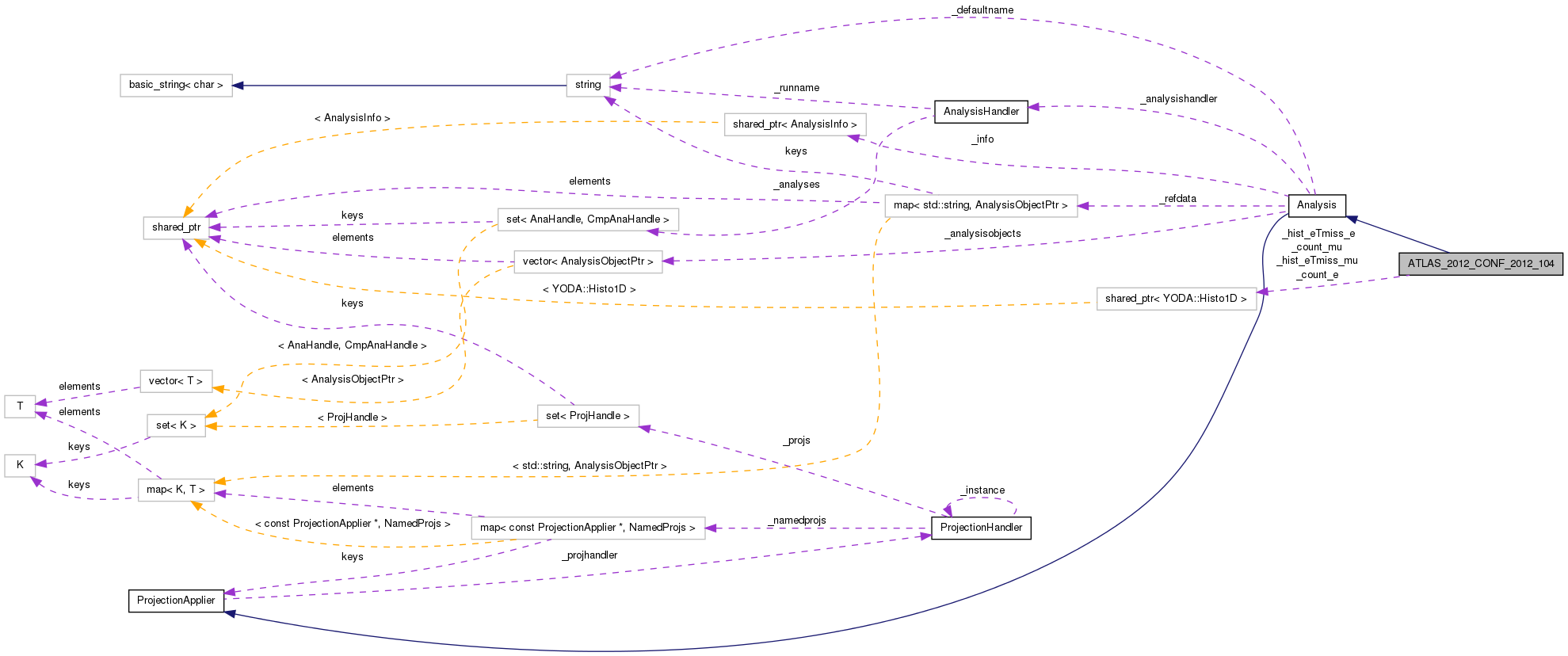 Collaboration graph