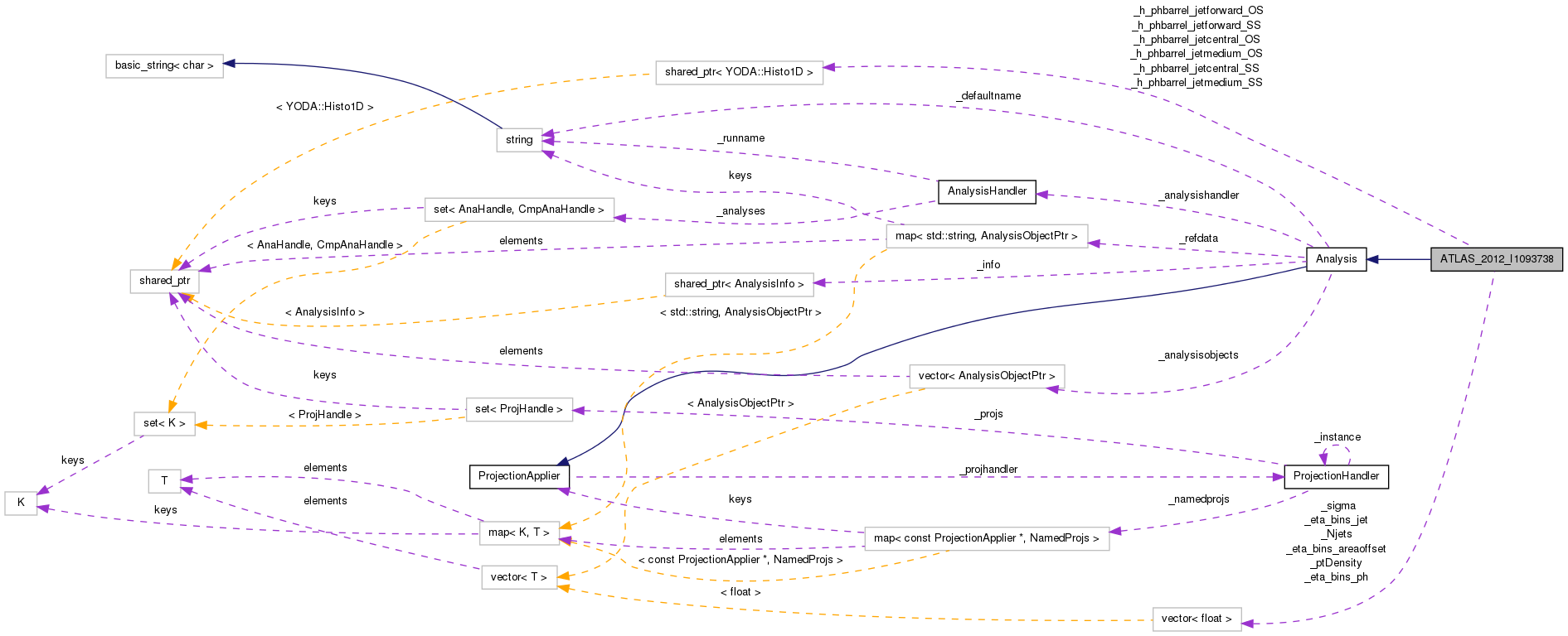 Collaboration graph