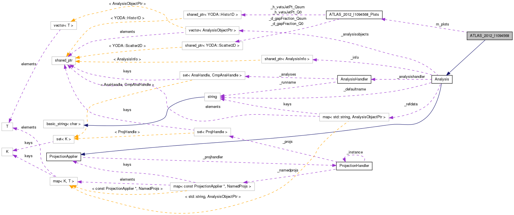 Collaboration graph