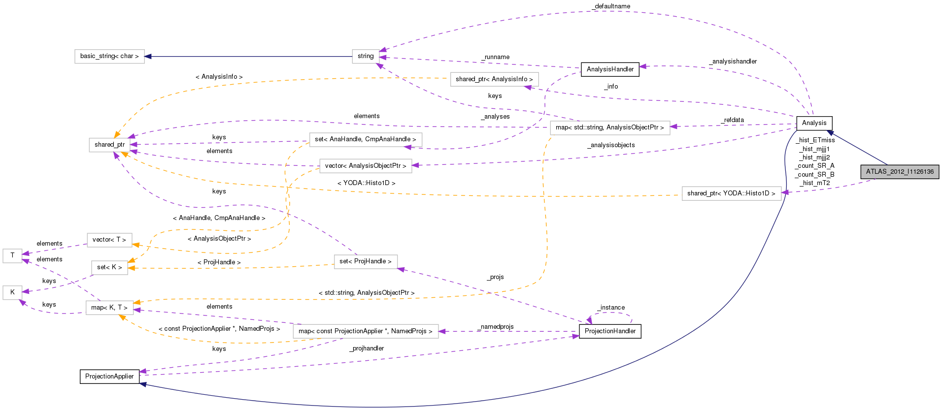 Collaboration graph
