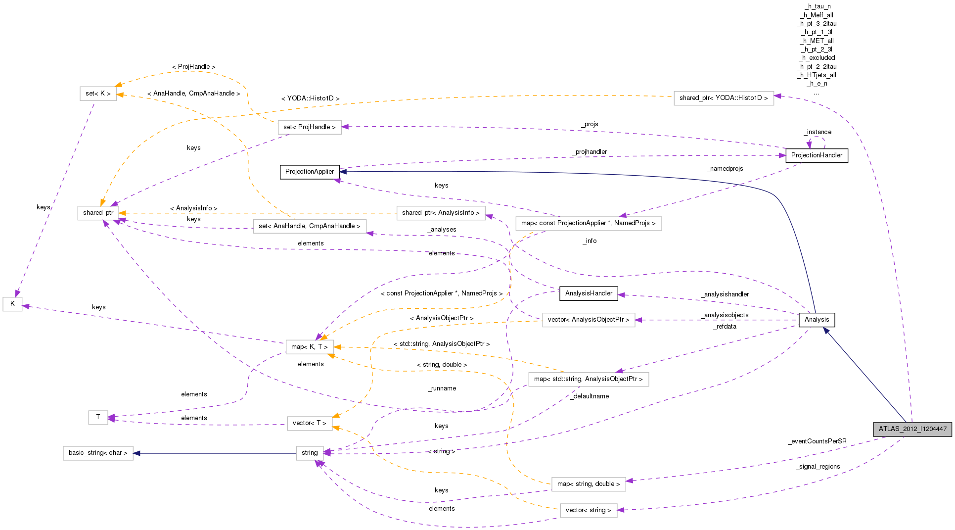 Collaboration graph