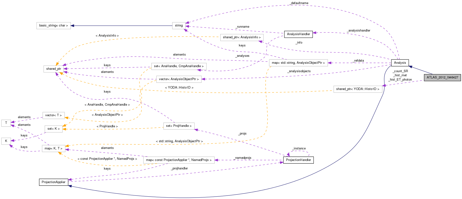 Collaboration graph