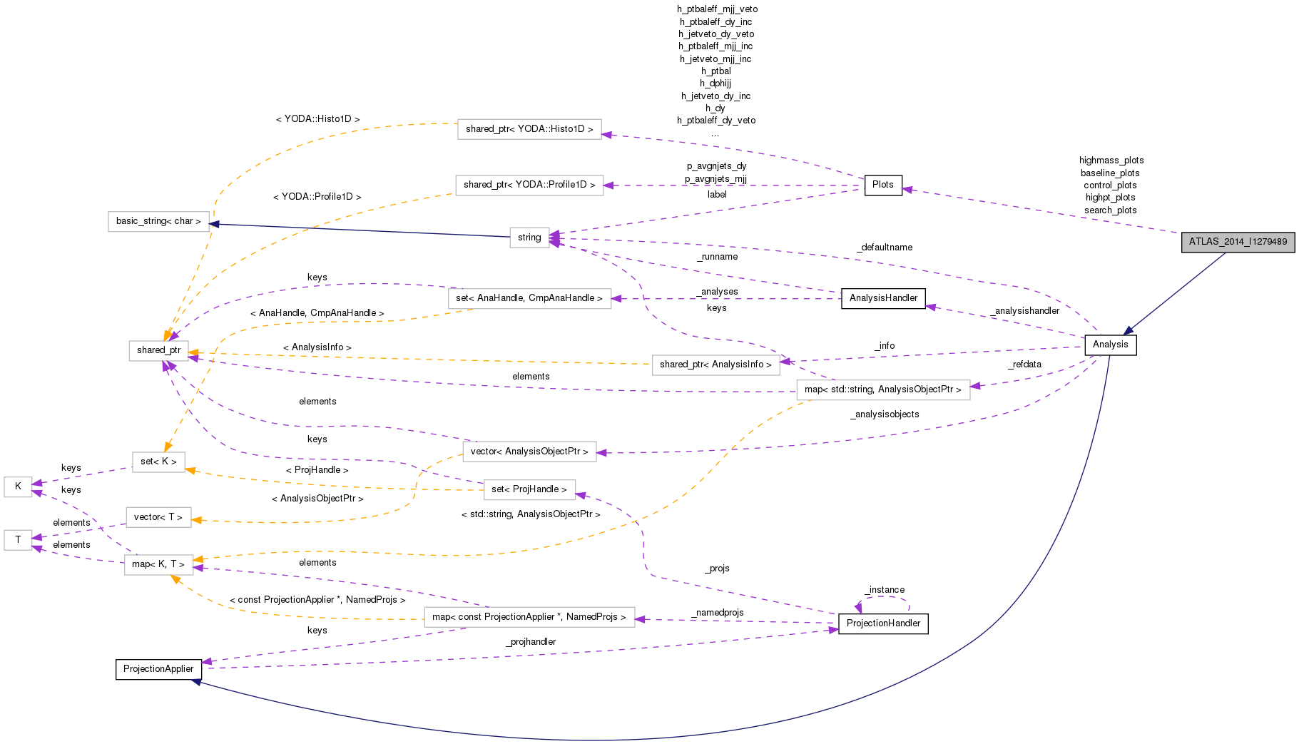 Collaboration graph