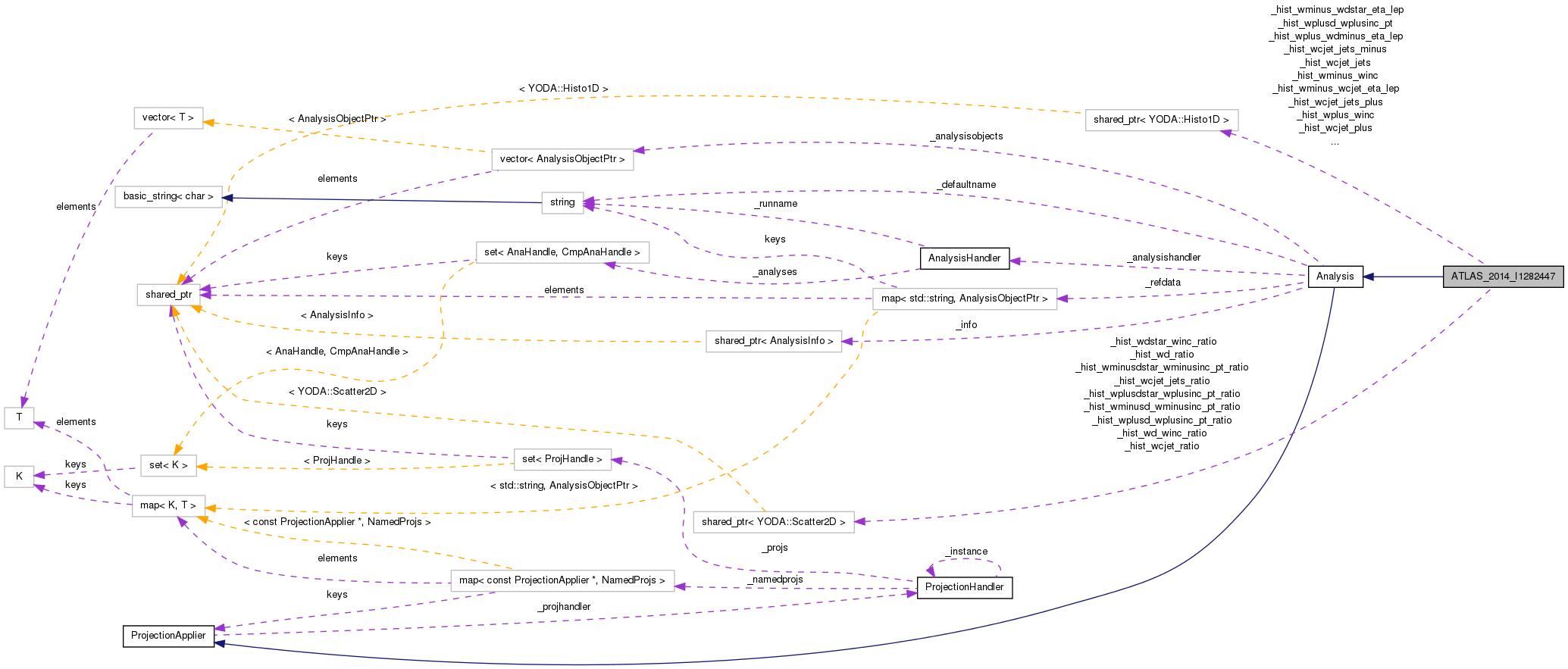 Collaboration graph