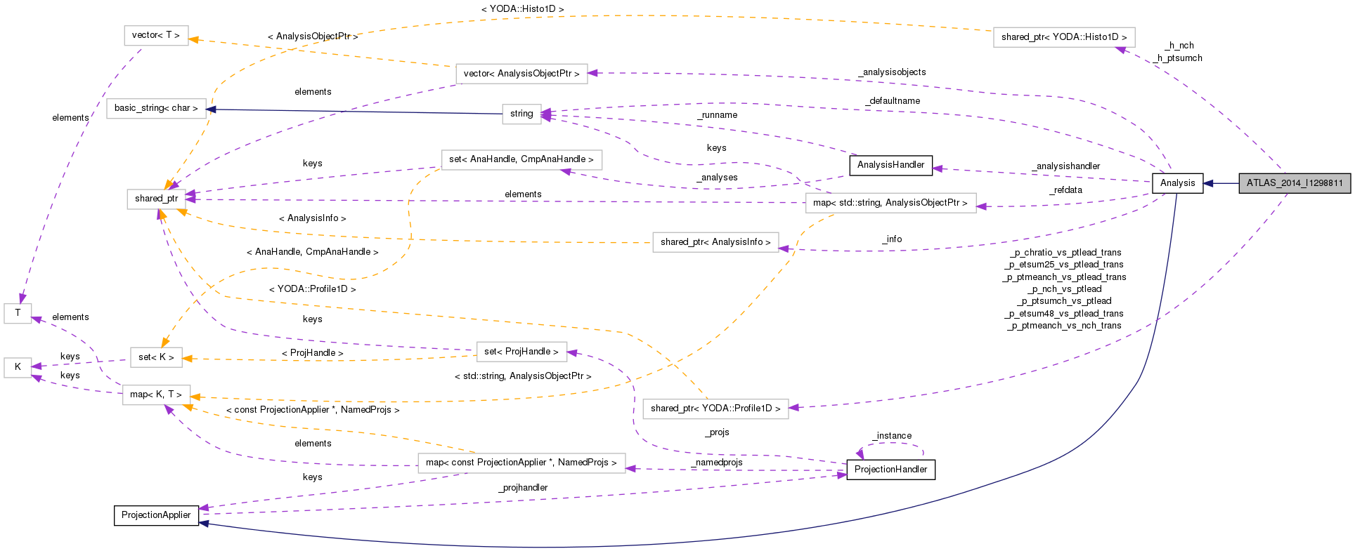 Collaboration graph