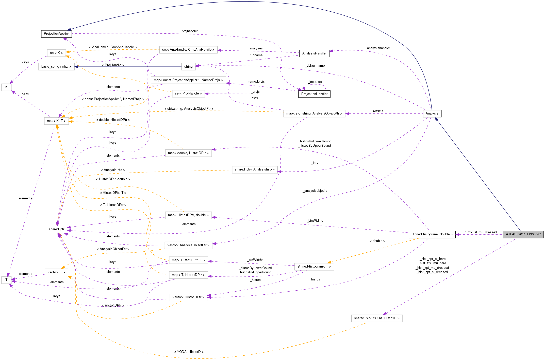 Collaboration graph