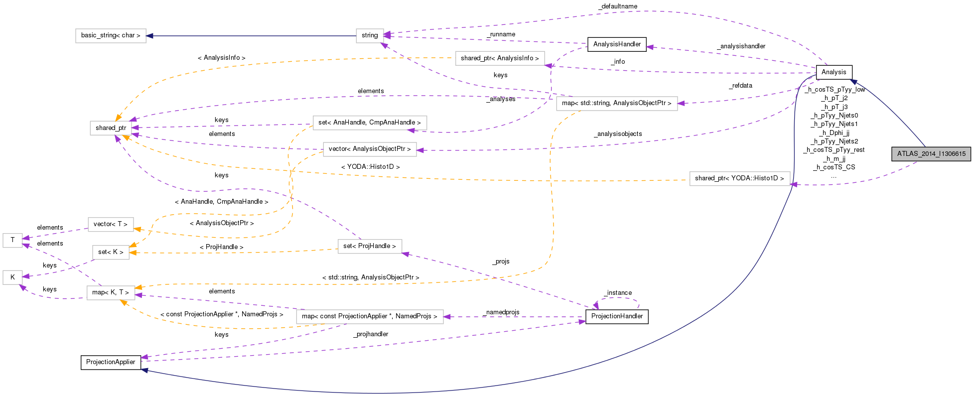 Collaboration graph