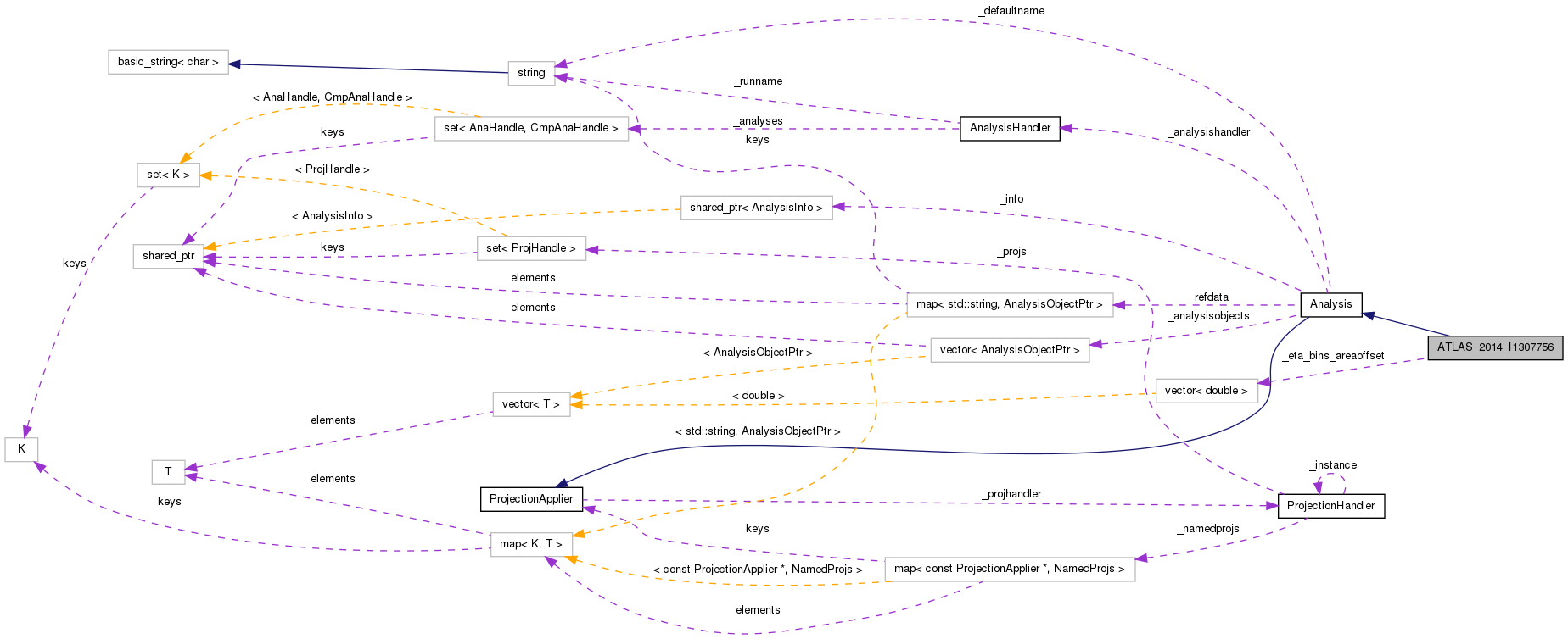 Collaboration graph