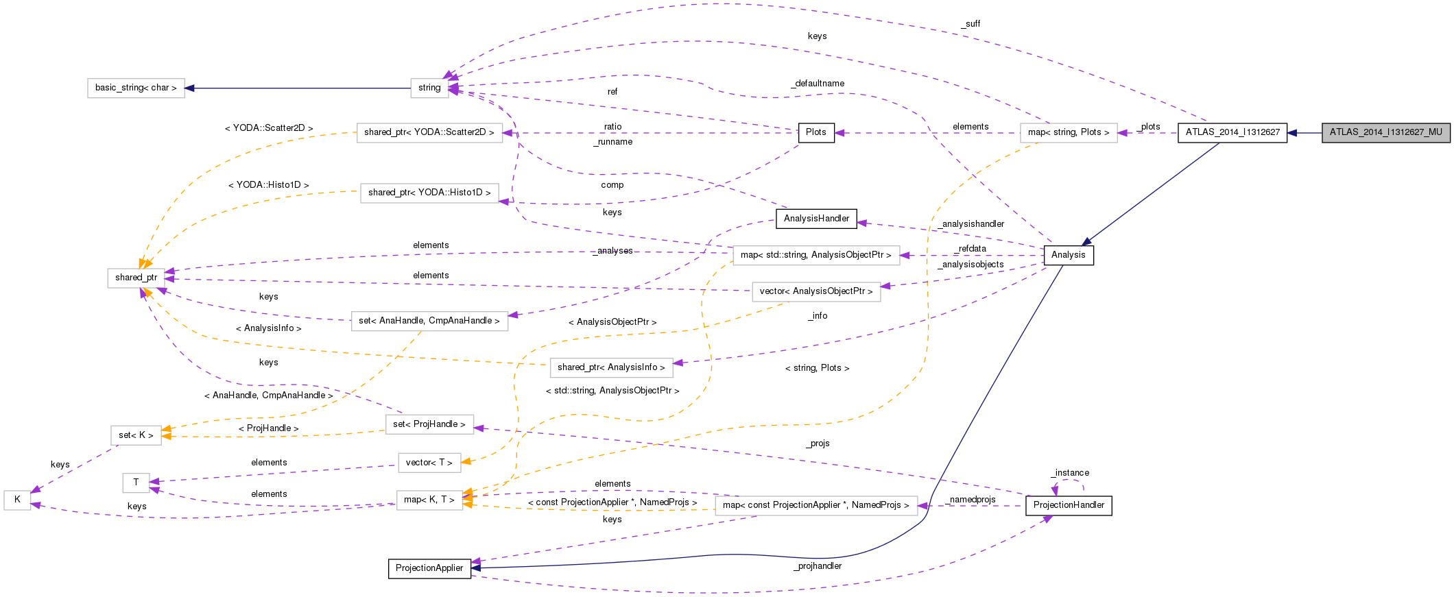 Collaboration graph