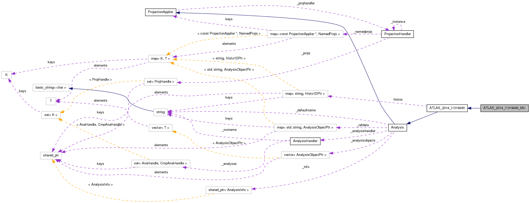 Collaboration graph