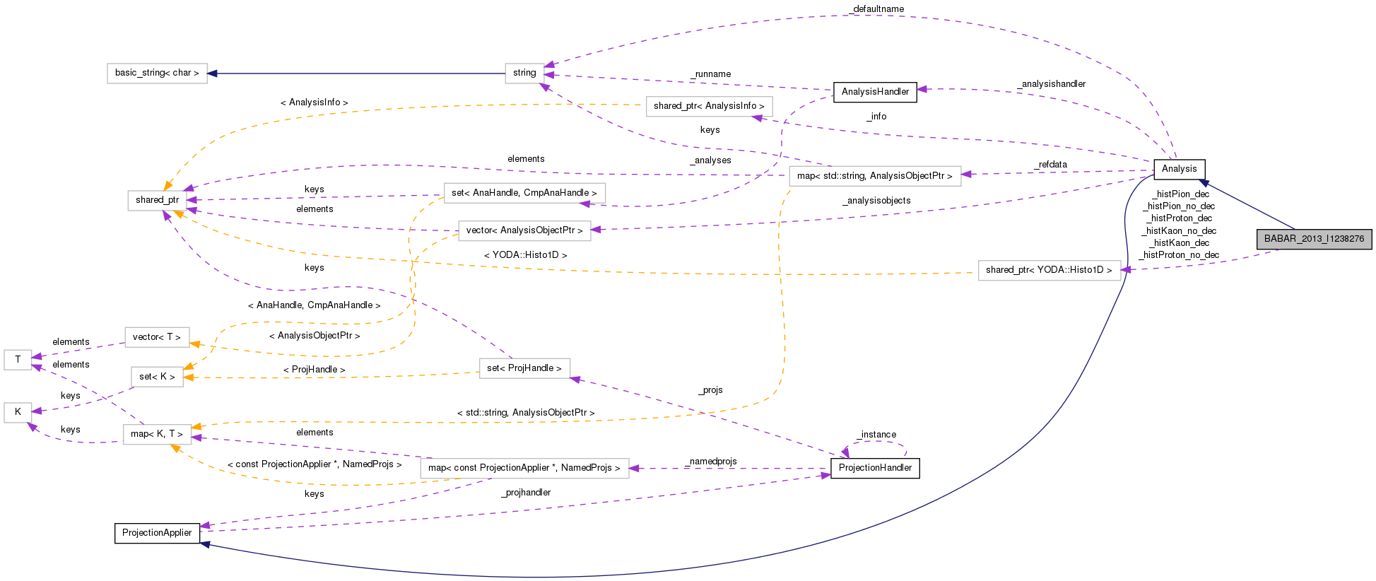 Collaboration graph