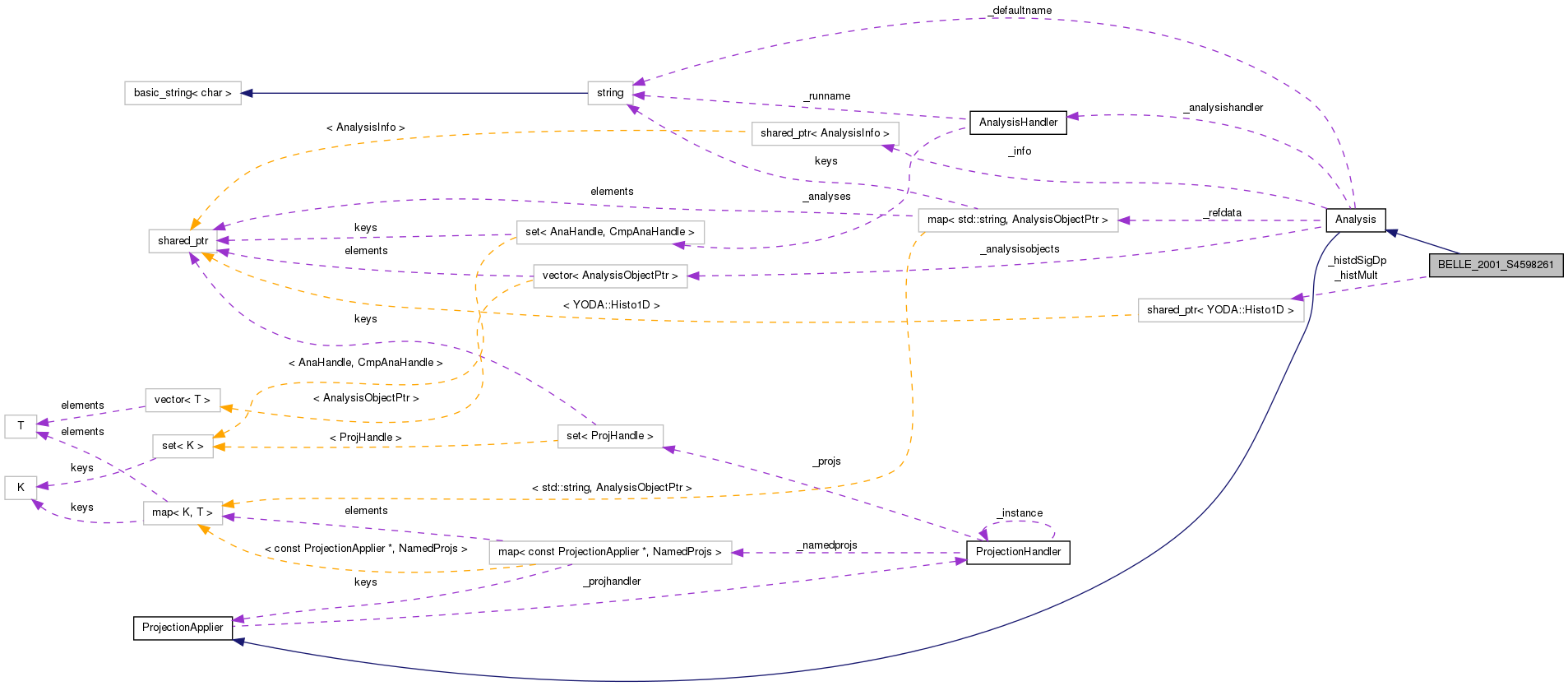 Collaboration graph