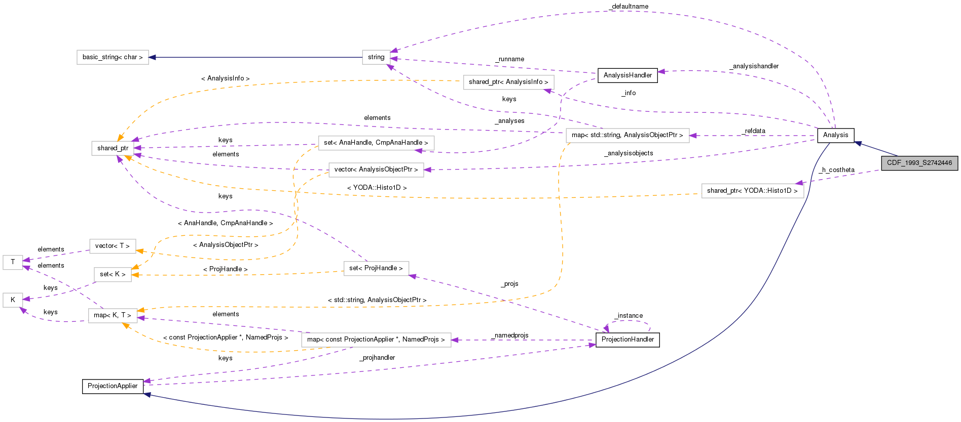 Collaboration graph