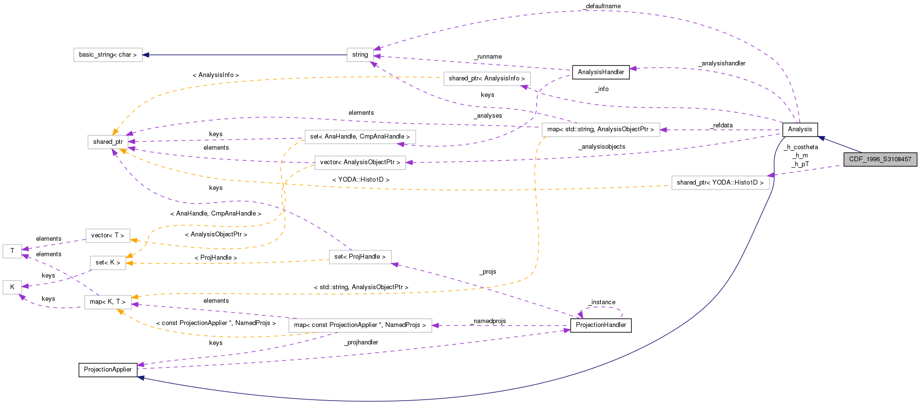 Collaboration graph
