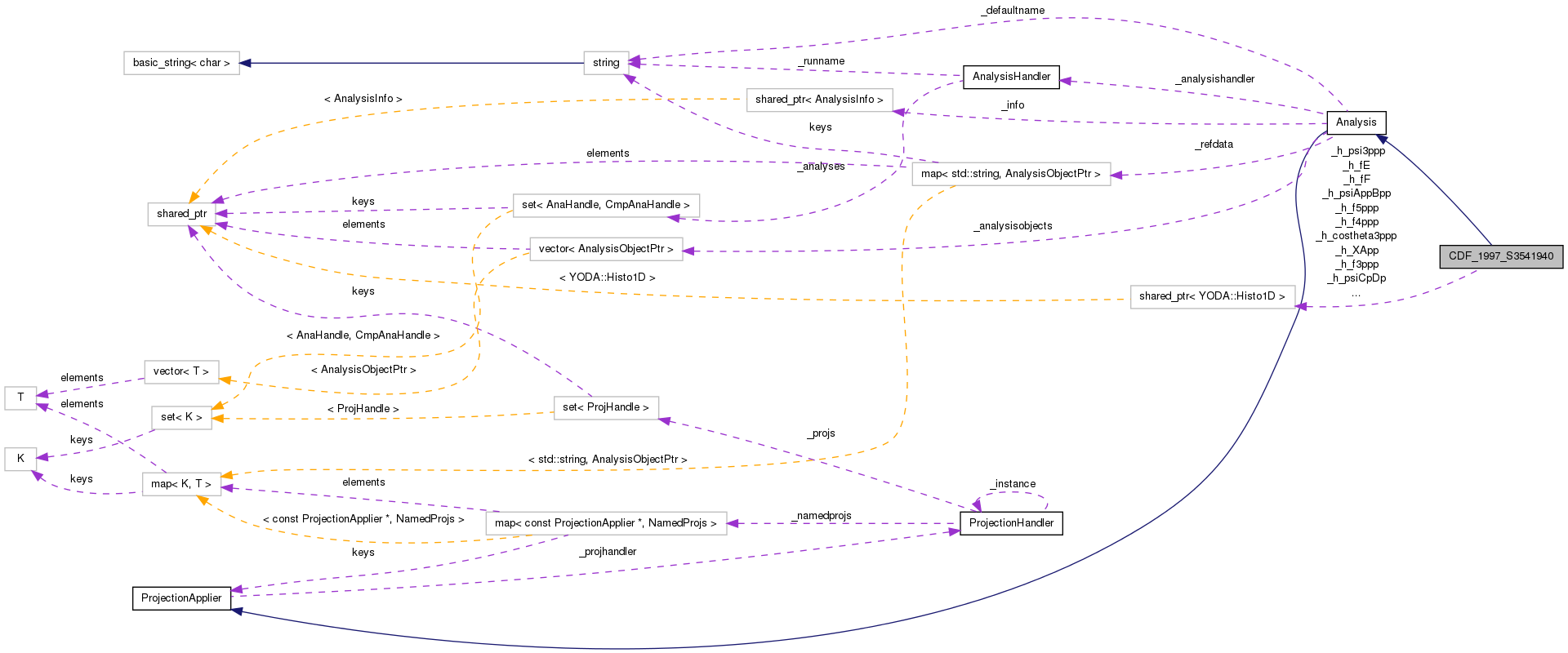 Collaboration graph